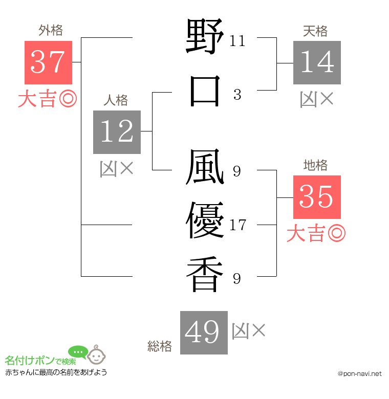 野口 風優香さんの姓名判断結果