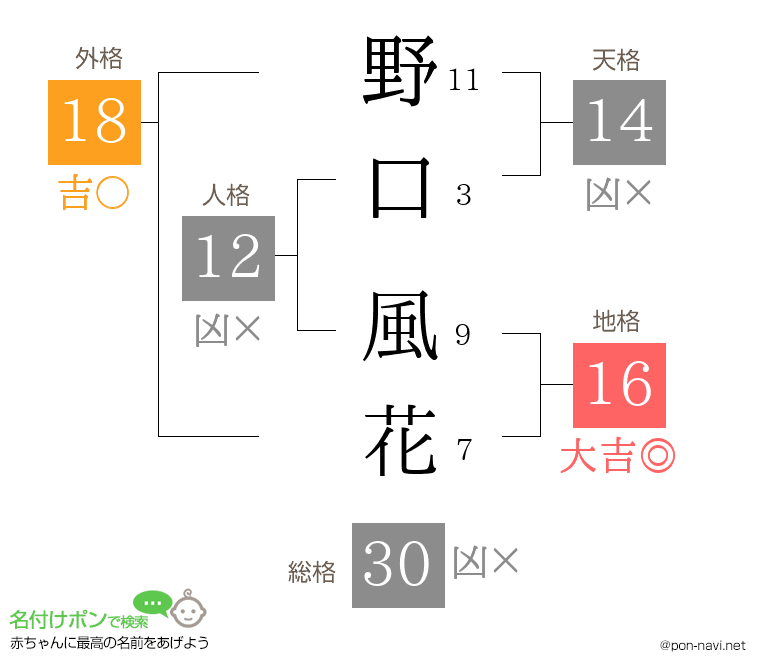 野口 風花さんの姓名判断結果