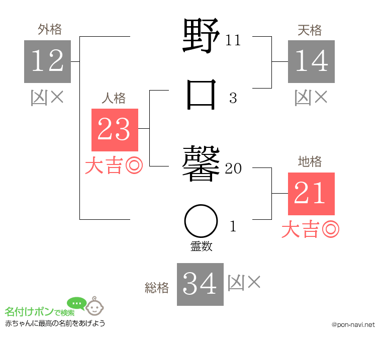 野口 馨さんの姓名判断結果