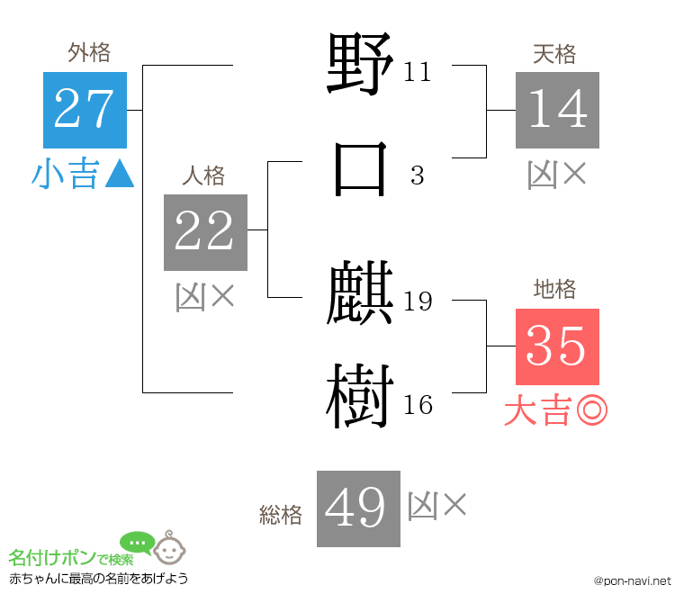 野口 麒樹さんの姓名判断結果
