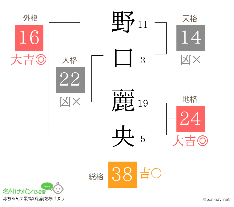 野口 麗央さんの姓名判断結果