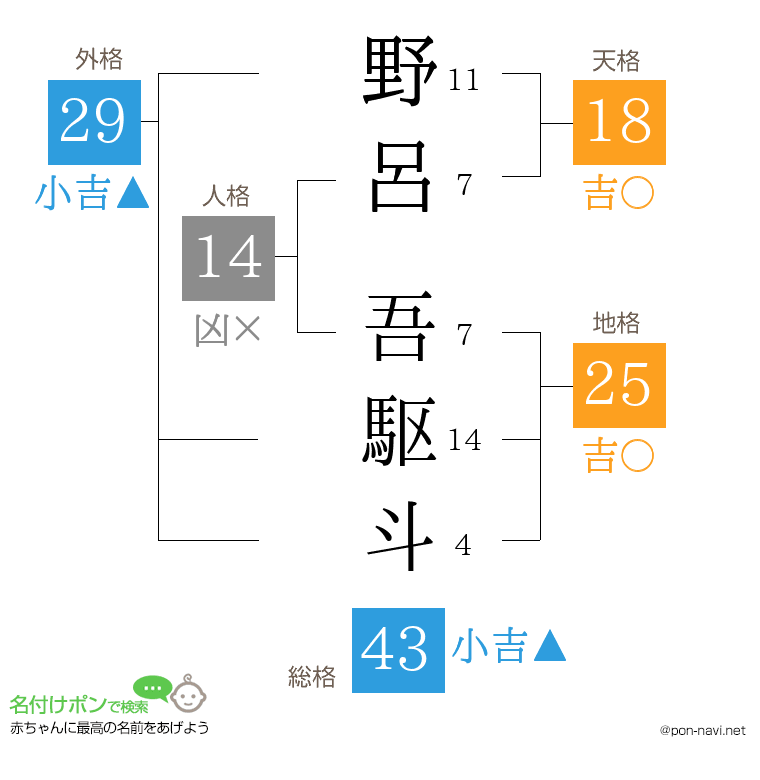 野呂 吾駆斗さんの姓名判断結果