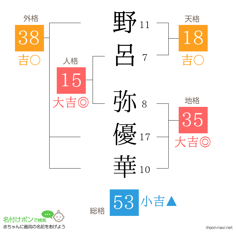 野呂 弥優華さんの姓名判断結果