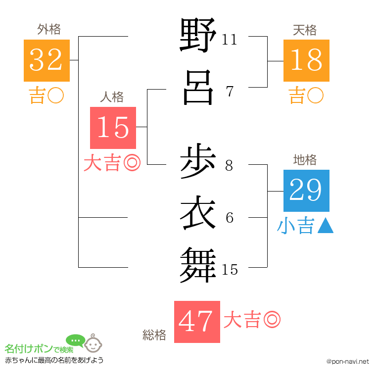 野呂 歩衣舞さんの姓名判断結果