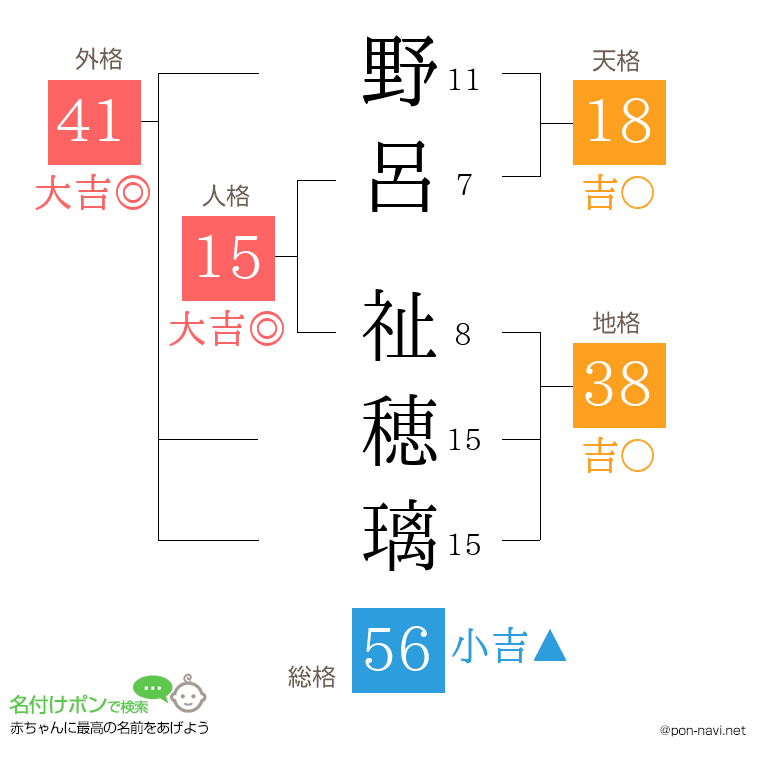 野呂 祉穂璃さんの姓名判断結果