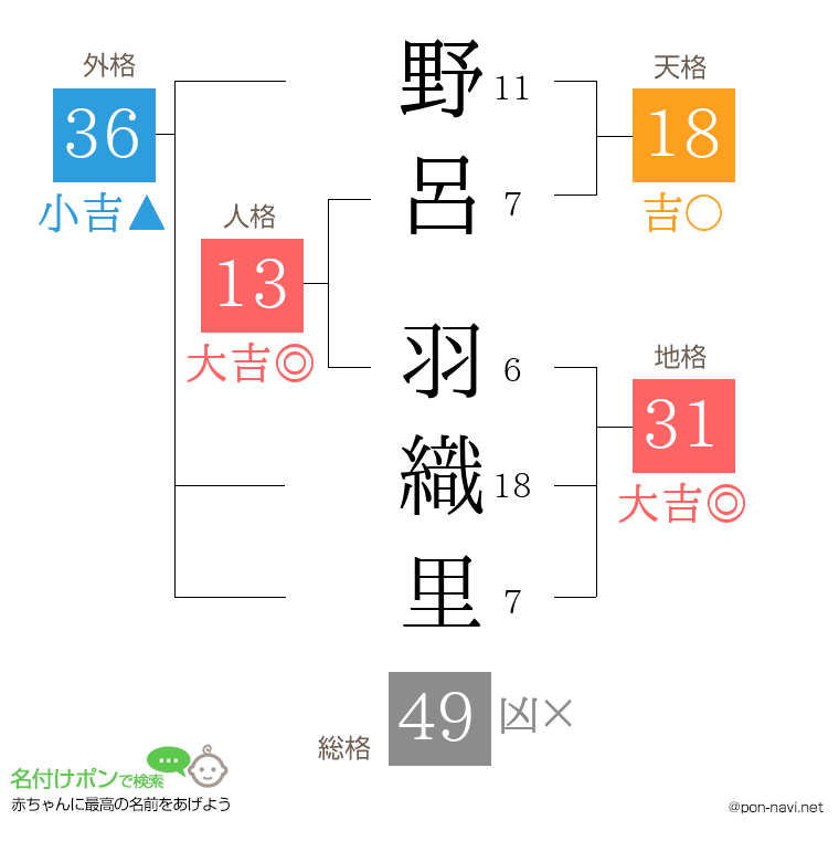 野呂 羽織里さんの姓名判断結果