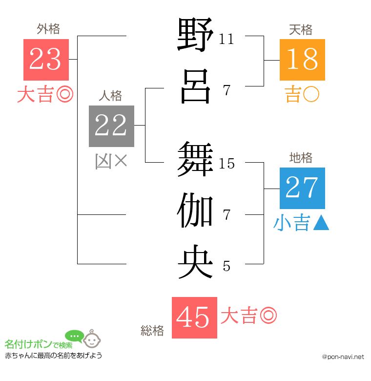 野呂 舞伽央さんの姓名判断結果