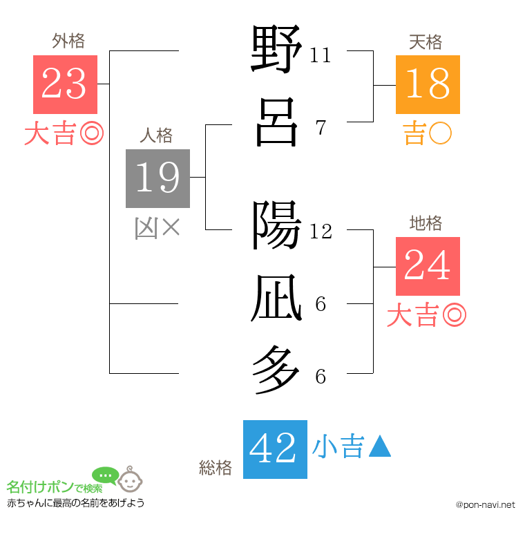野呂 陽凪多さんの姓名判断結果