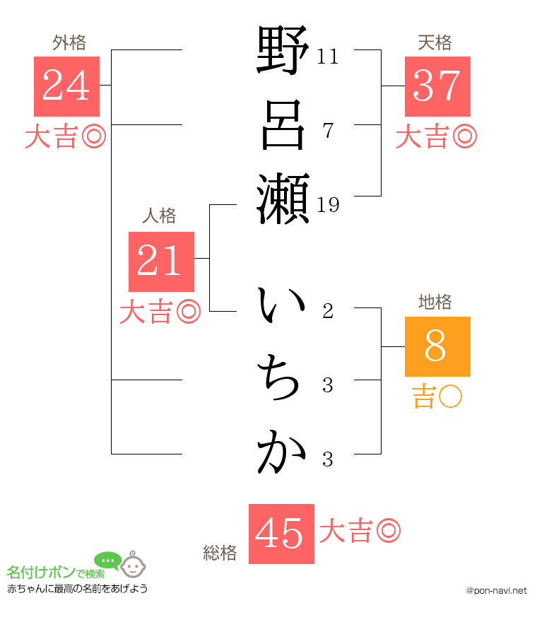 野呂瀬 いちかさんの姓名判断結果