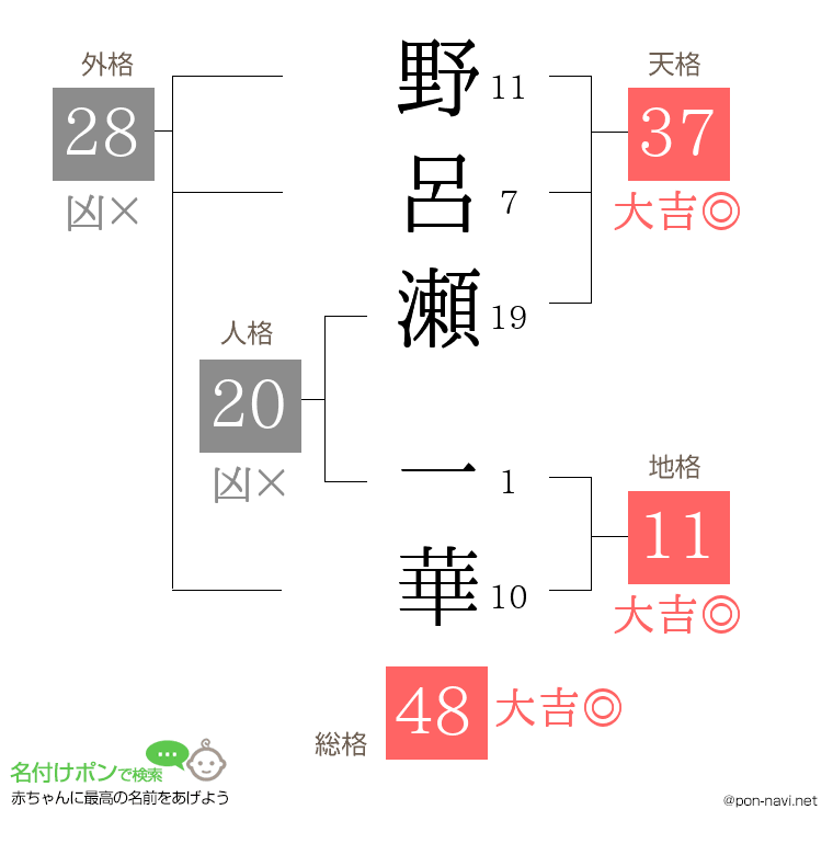 野呂瀬 一華さんの姓名判断結果