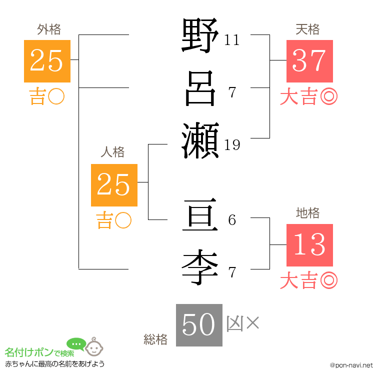 野呂瀬 亘李さんの姓名判断結果