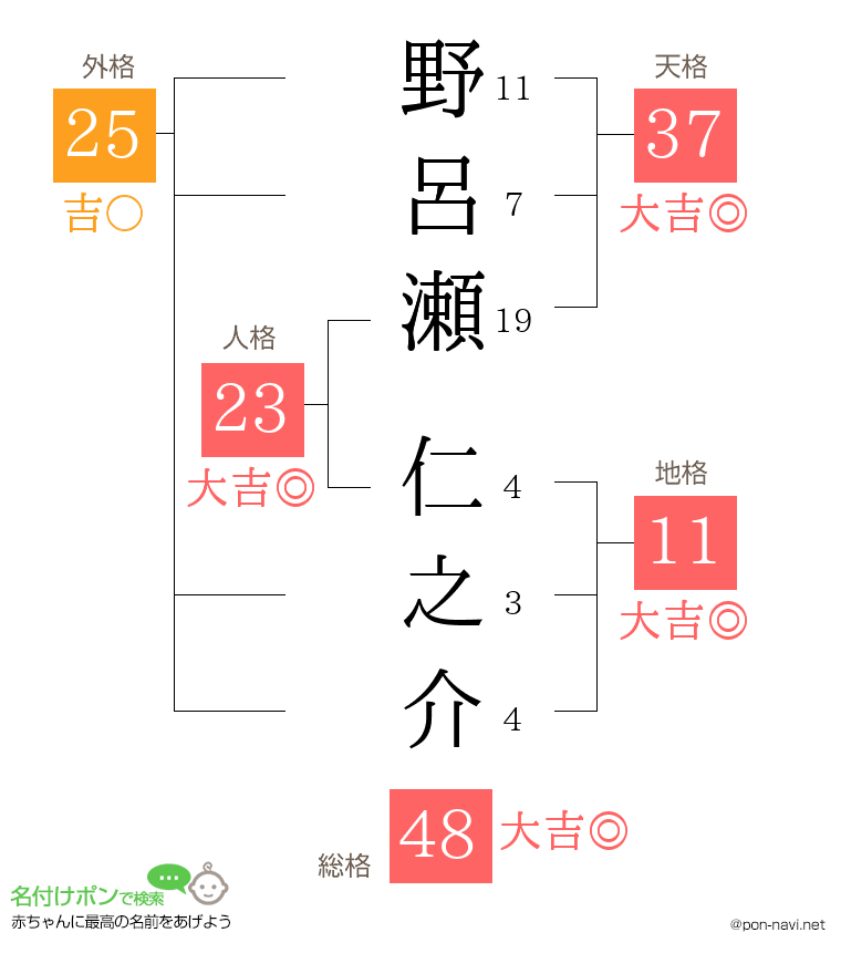 野呂瀬 仁之介さんの姓名判断結果