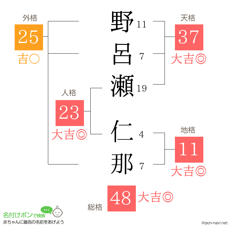 野呂瀬 仁那さんの姓名判断結果