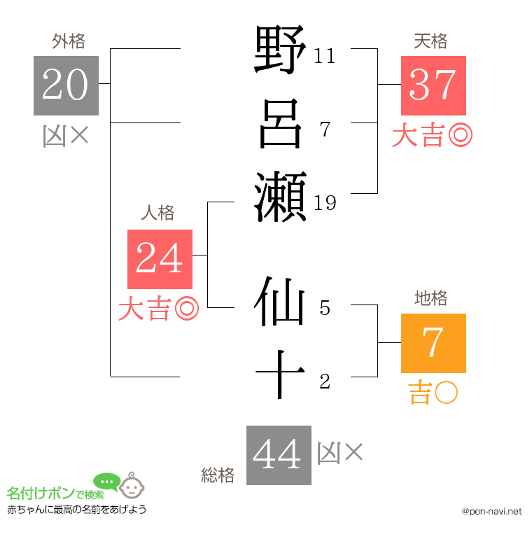 野呂瀬 仙十さんの姓名判断結果
