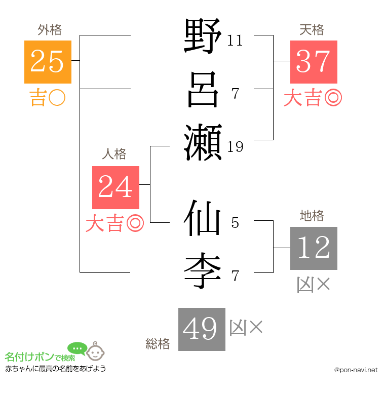 野呂瀬 仙李さんの姓名判断結果