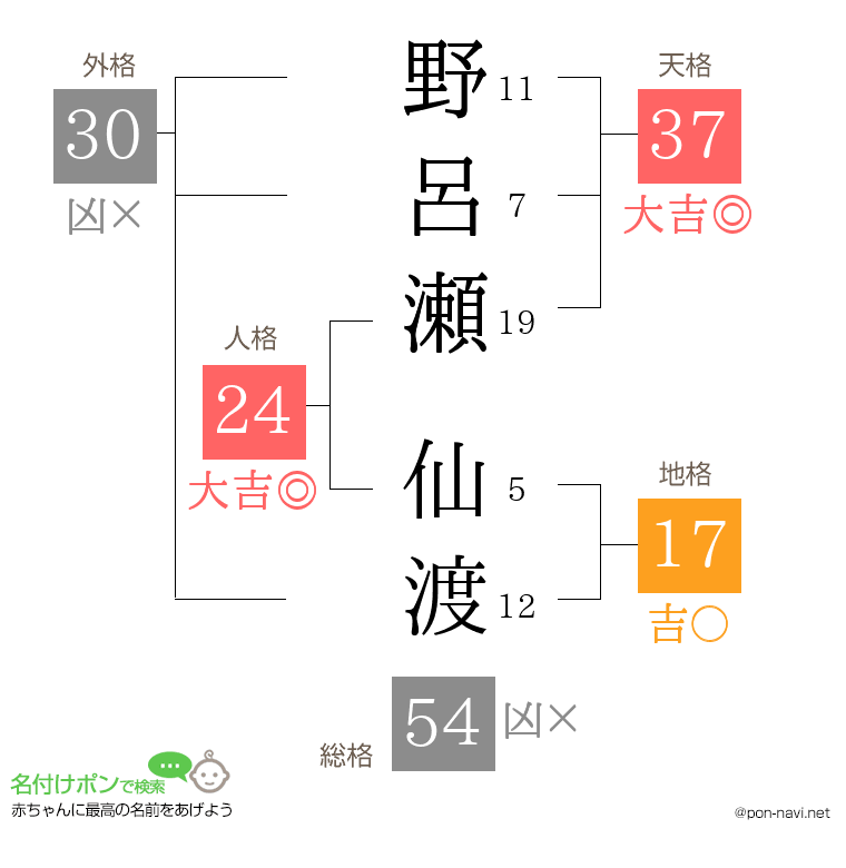 野呂瀬 仙渡さんの姓名判断結果
