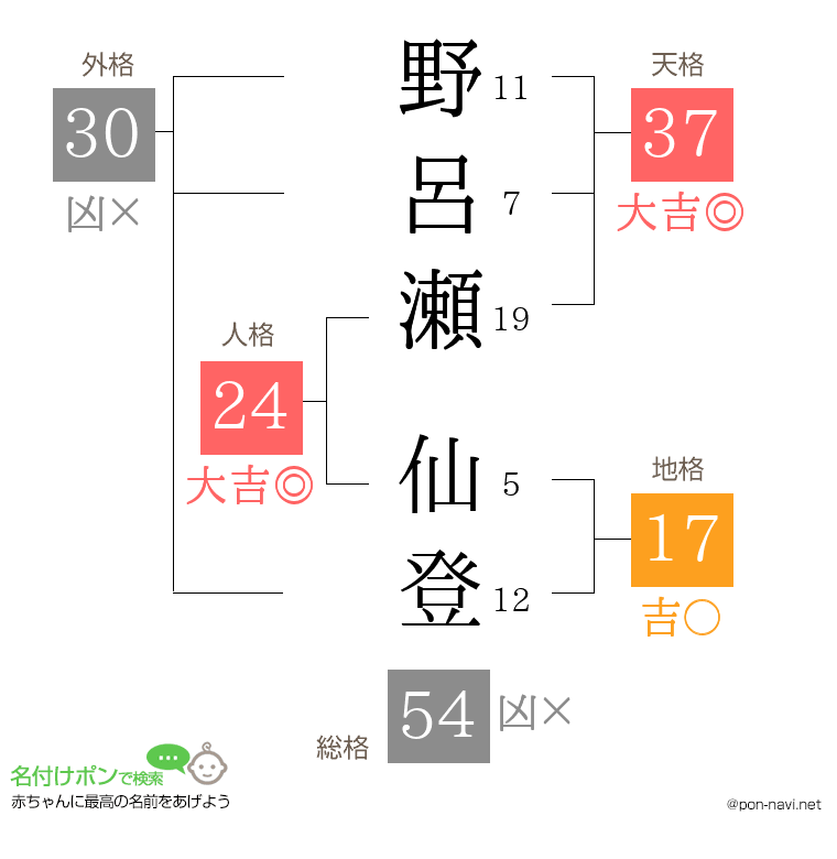 野呂瀬 仙登さんの姓名判断結果