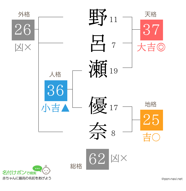 野呂瀬 優奈さんの姓名判断結果