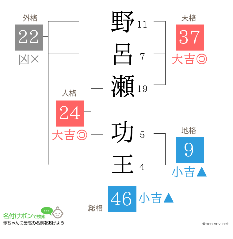 野呂瀬 功王さんの姓名判断結果