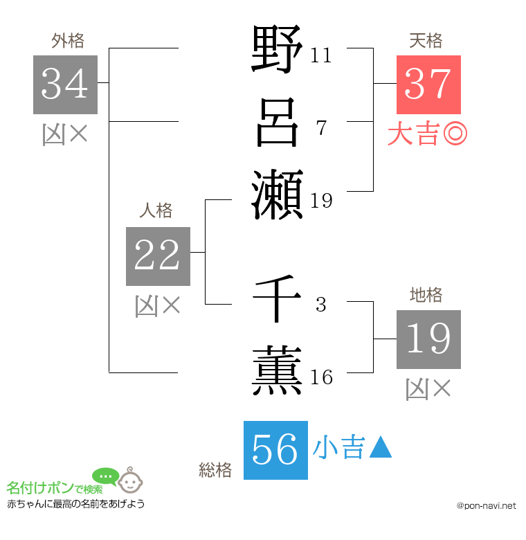 野呂瀬 千薫さんの姓名判断結果