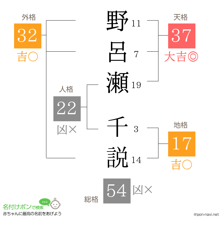 野呂瀬 千説さんの姓名判断結果