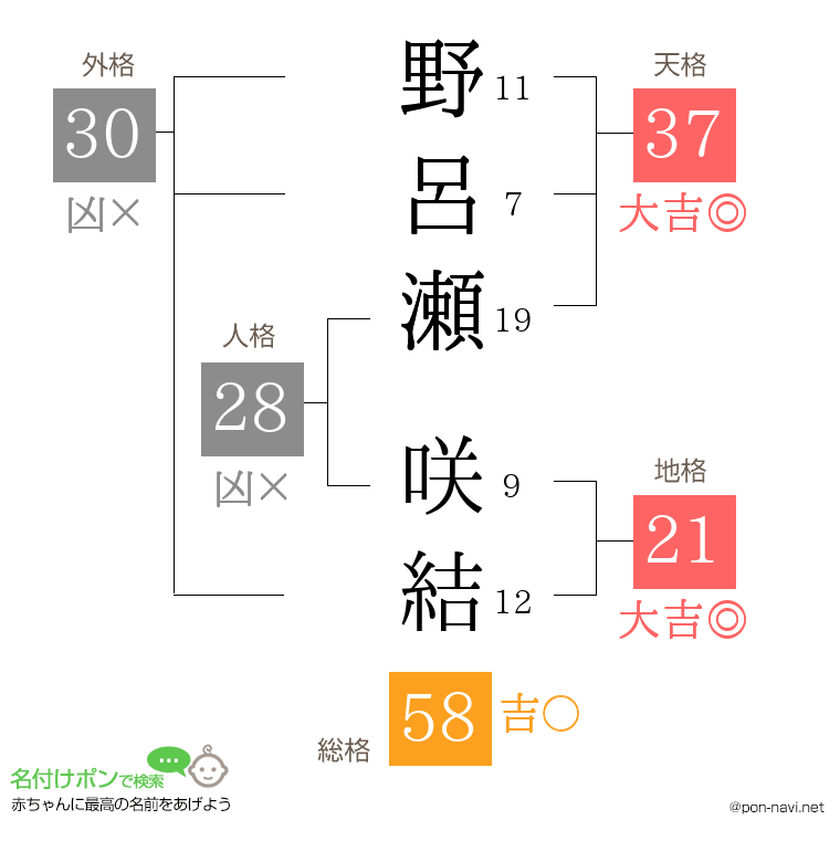 野呂瀬 咲結さんの姓名判断結果