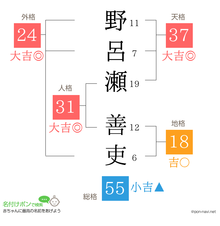 野呂瀬 善吏さんの姓名判断結果