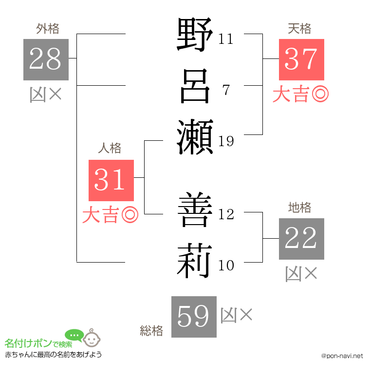 野呂瀬 善莉さんの姓名判断結果