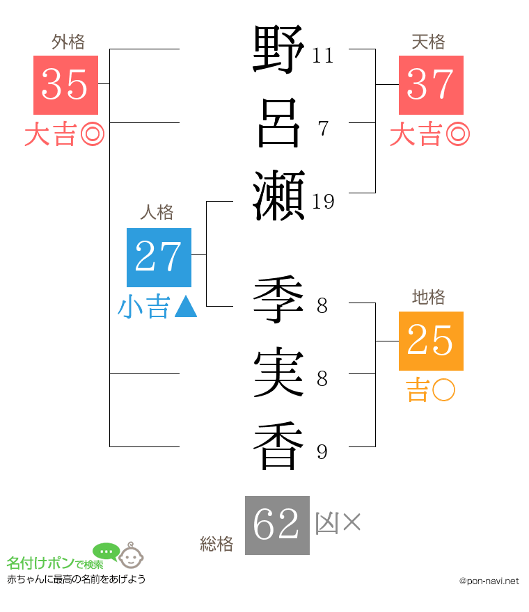 野呂瀬 季実香さんの姓名判断結果