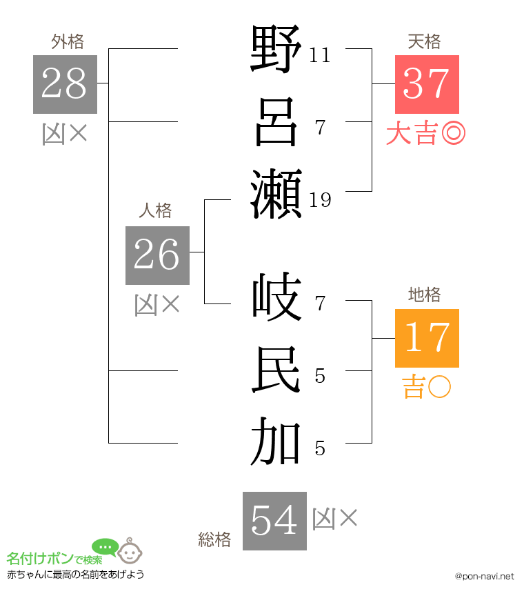 野呂瀬 岐民加さんの姓名判断結果