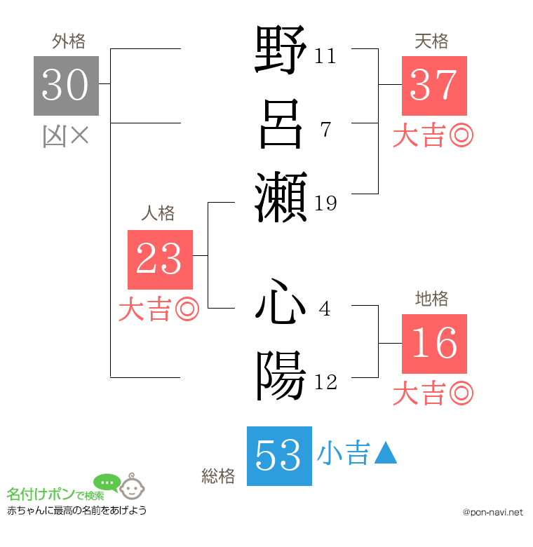 野呂瀬 心陽さんの姓名判断結果