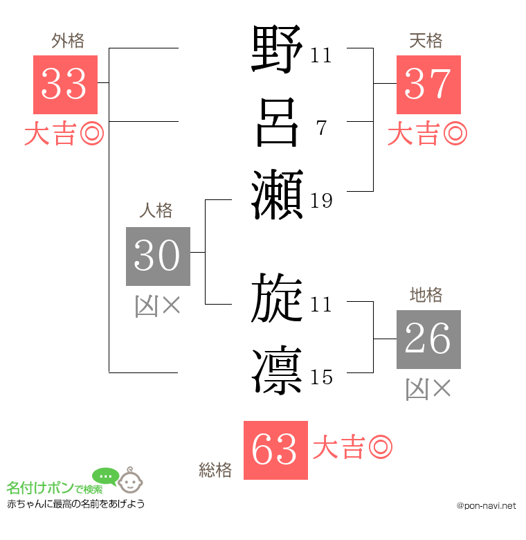 野呂瀬 旋凛さんの姓名判断結果