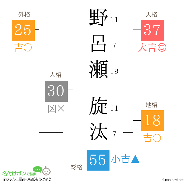 野呂瀬 旋汰さんの姓名判断結果