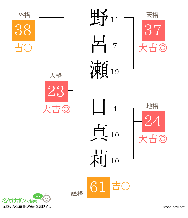 野呂瀬 日真莉さんの姓名判断結果