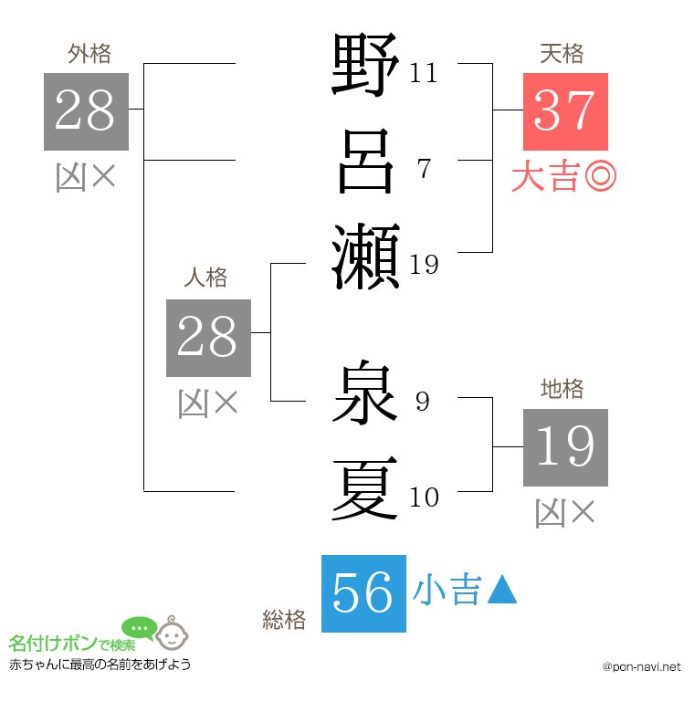 野呂瀬 泉夏さんの姓名判断結果