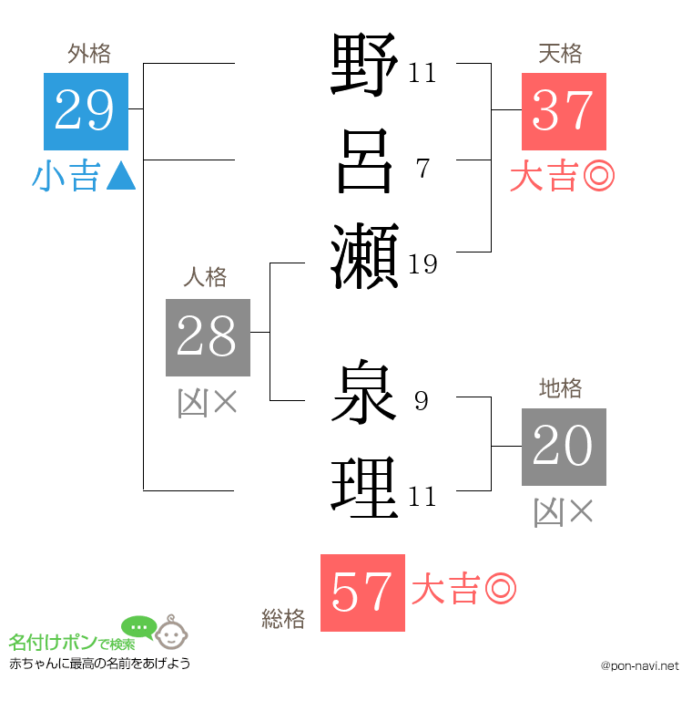 野呂瀬 泉理さんの姓名判断結果