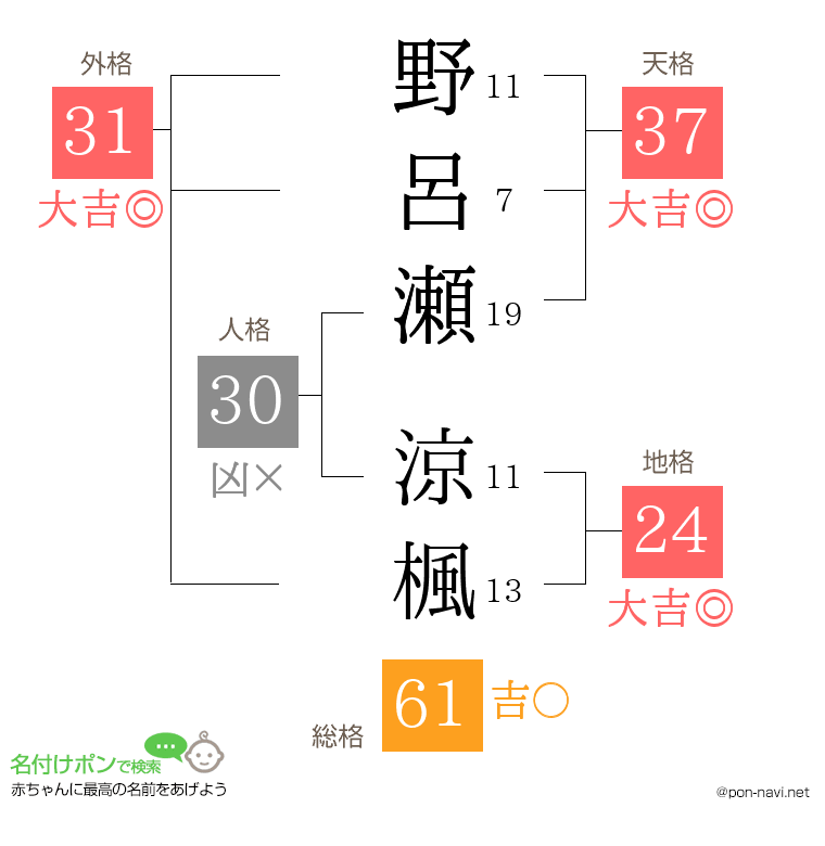 野呂瀬 涼楓さんの姓名判断結果