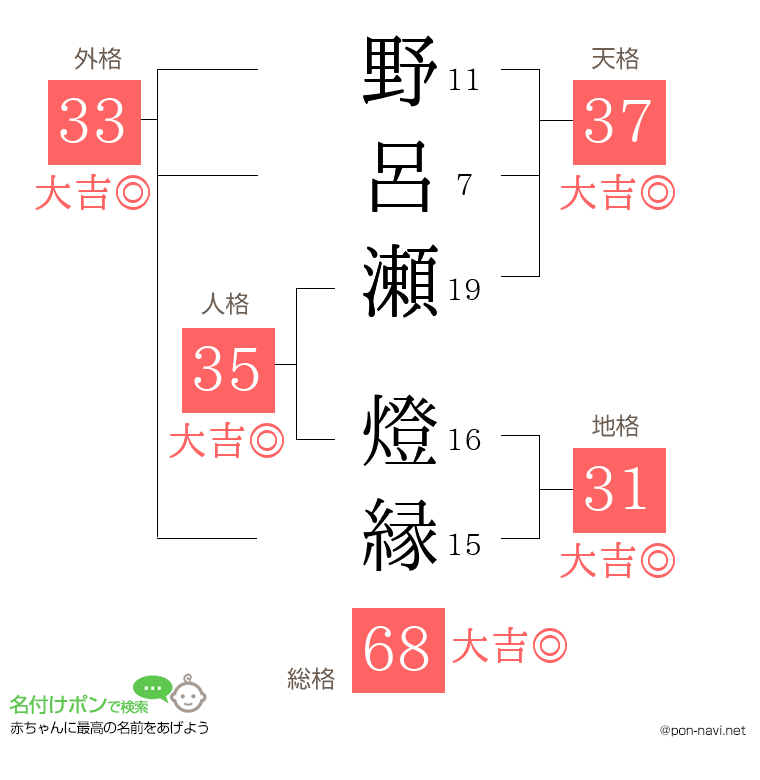 野呂瀬 燈縁さんの姓名判断結果