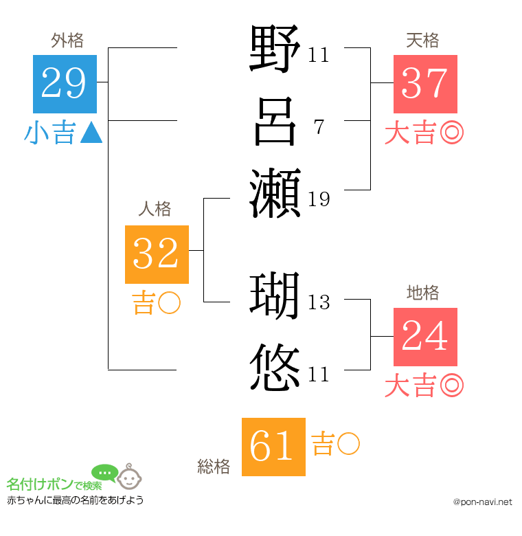 野呂瀬 瑚悠さんの姓名判断結果