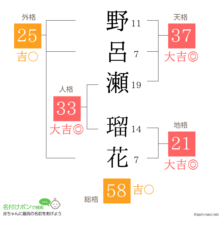 野呂瀬 瑠花さんの姓名判断結果