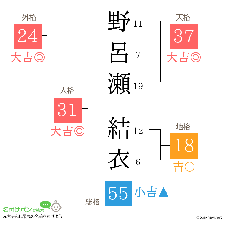 野呂瀬 結衣さんの姓名判断結果