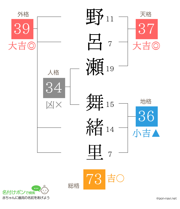 野呂瀬 舞緒里さんの姓名判断結果