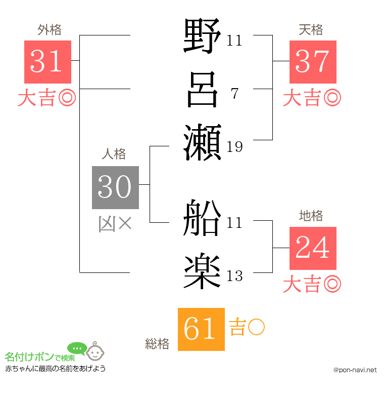 野呂瀬 船楽さんの姓名判断結果