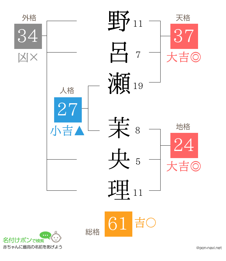 野呂瀬 茉央理さんの姓名判断結果