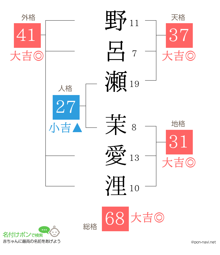 野呂瀬 茉愛浬さんの姓名判断結果