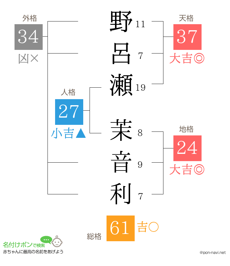 野呂瀬 茉音利さんの姓名判断結果