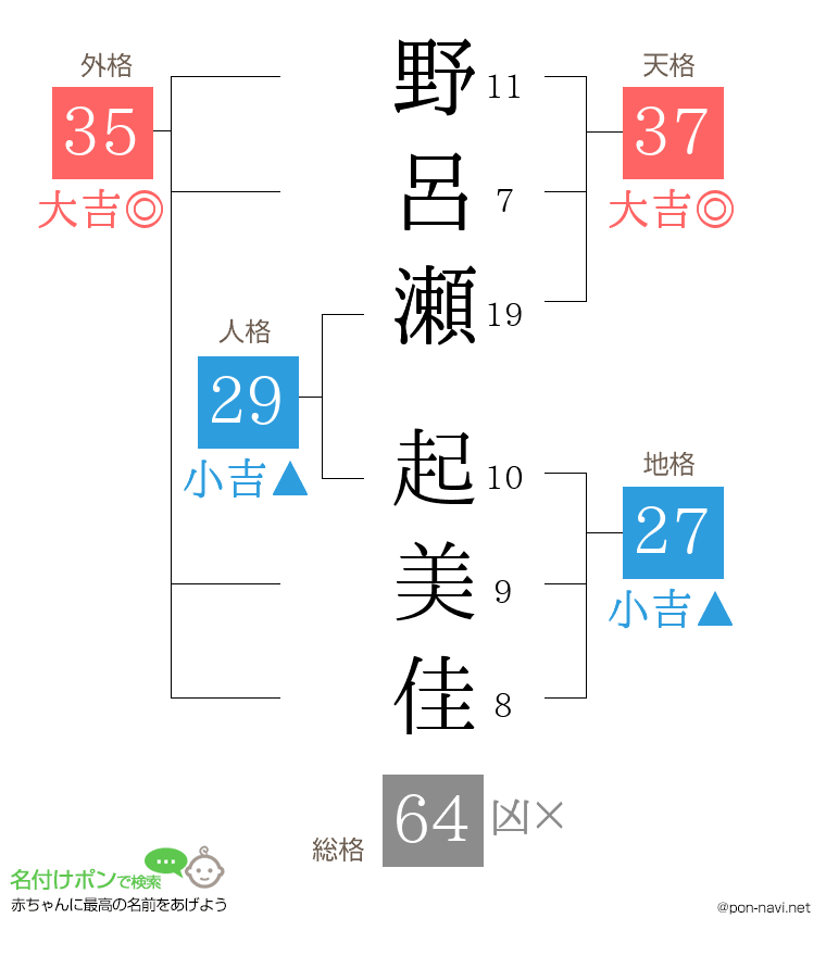 野呂瀬 起美佳さんの姓名判断結果