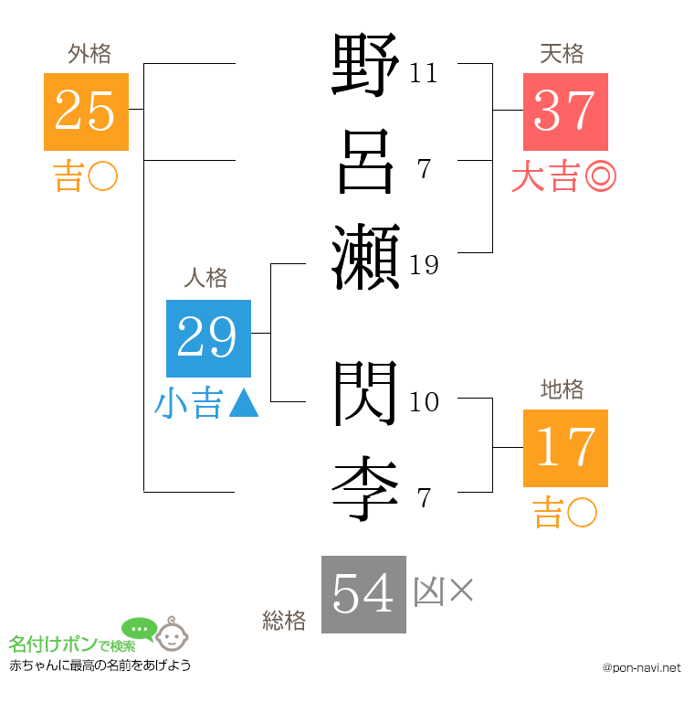 野呂瀬 閃李さんの姓名判断結果