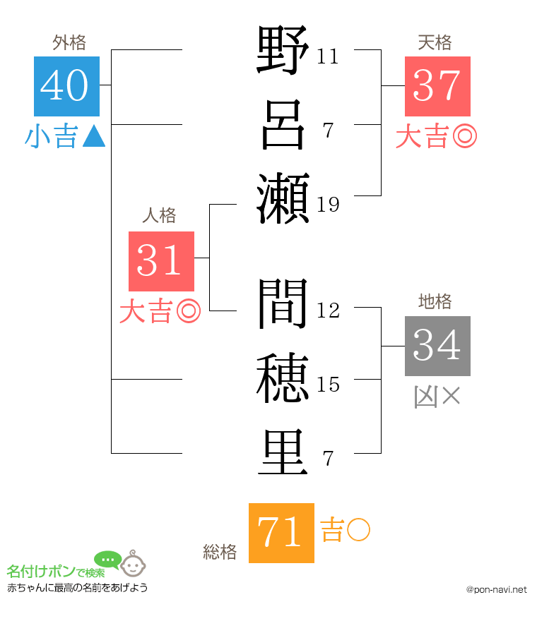 野呂瀬 間穂里さんの姓名判断結果