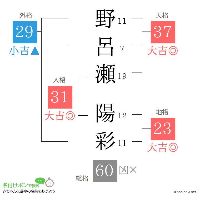 野呂瀬 陽彩さんの姓名判断結果